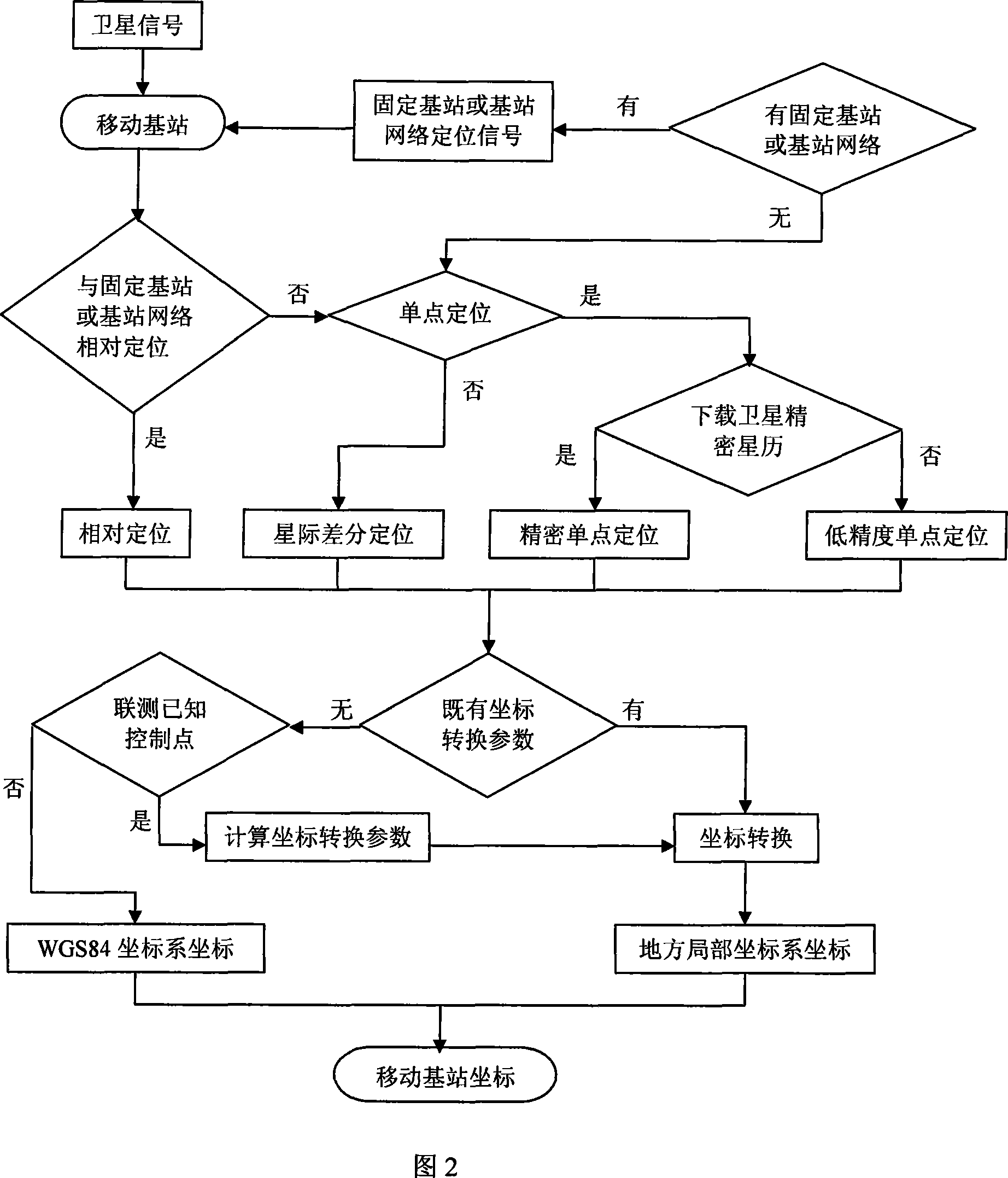 Mobile base station positioning method based on wireless communication network