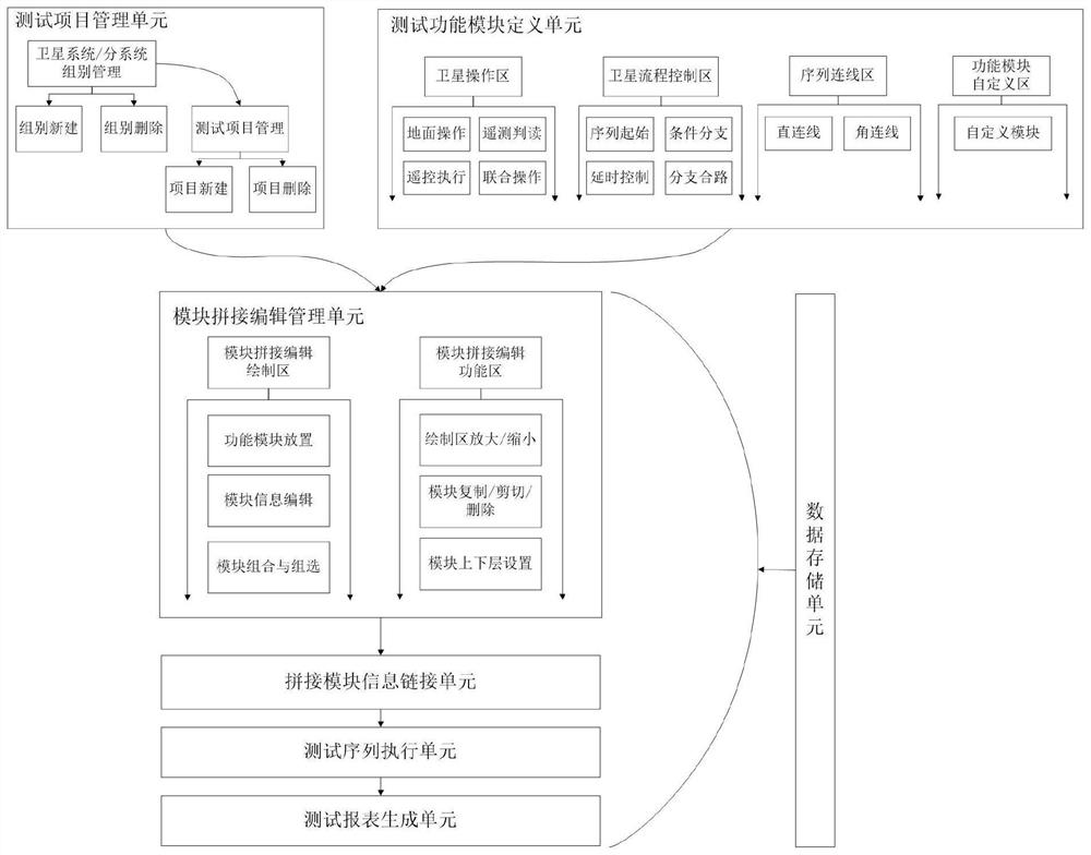 Satellite test automatic execution system based on module splicing