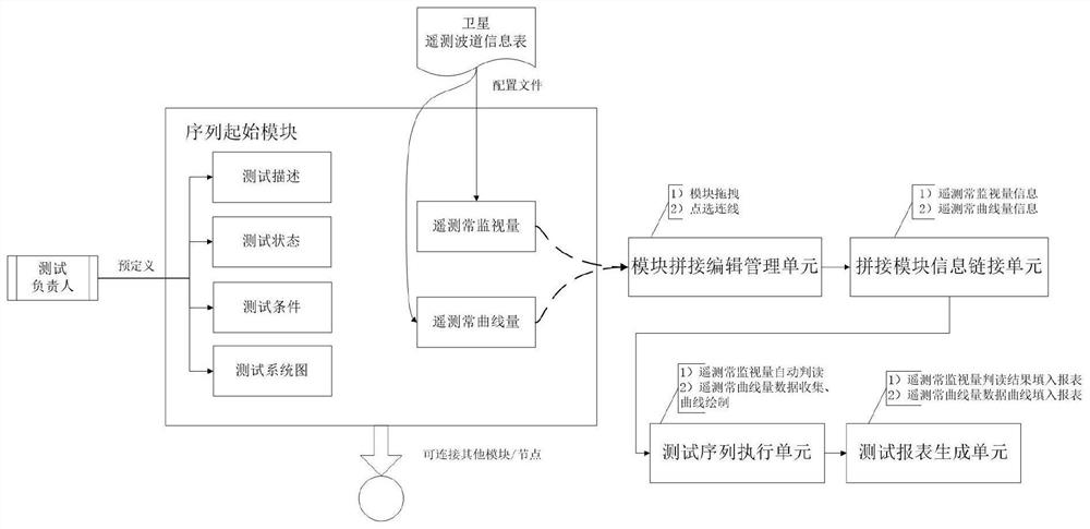 Satellite test automatic execution system based on module splicing