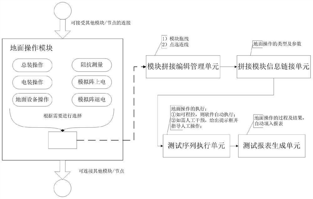 Satellite test automatic execution system based on module splicing