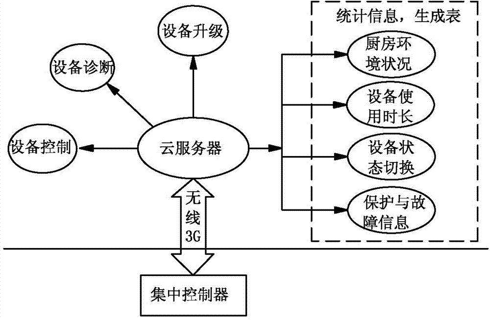 Commercial kitchen centralized monitoring system and method