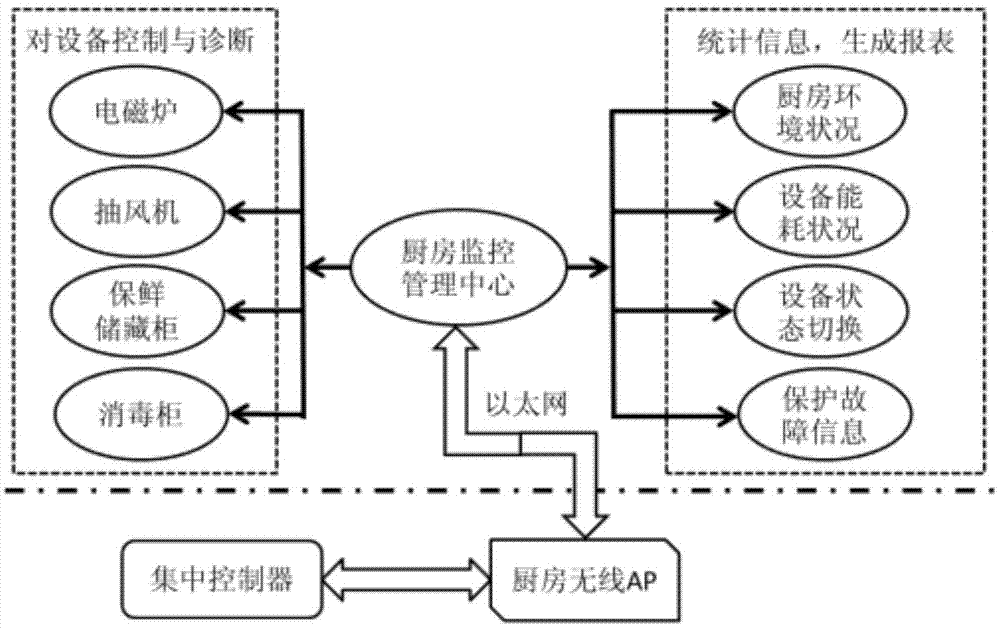 Commercial kitchen centralized monitoring system and method