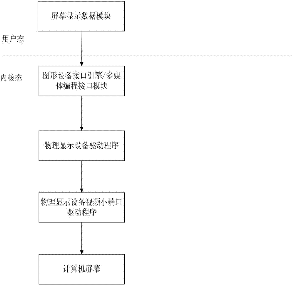 Method used for showing intercepted and captured change data and based on multiple surfaces