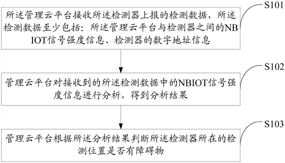 Barrier detection method and system and storage medium