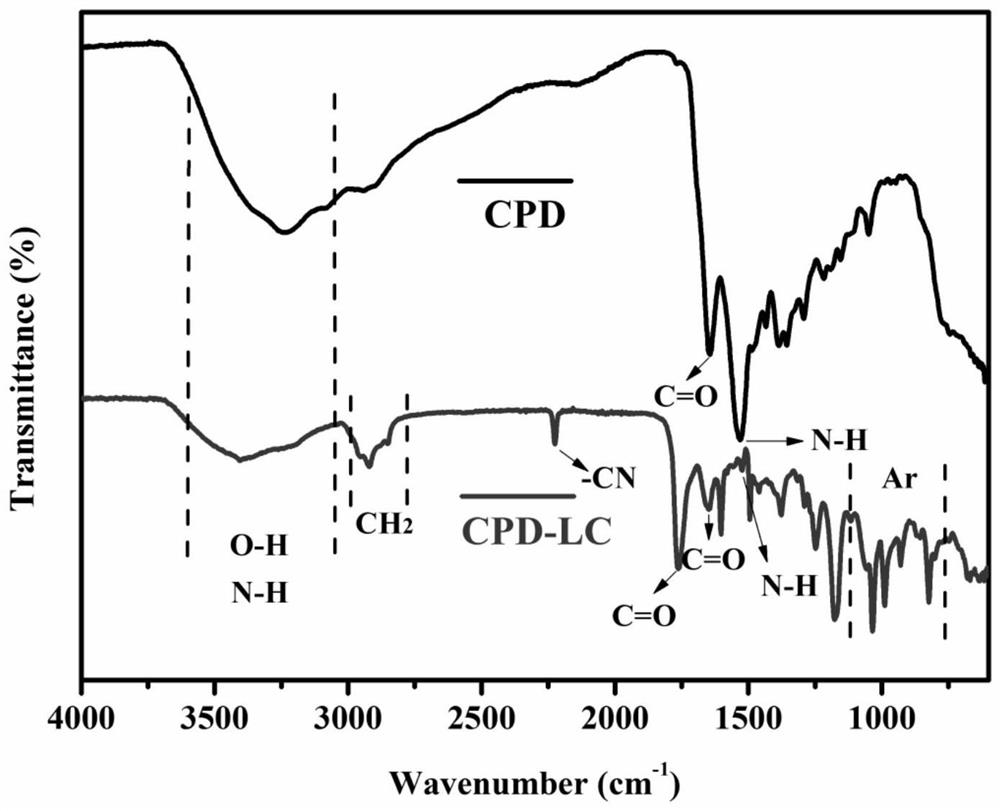 A kind of preparation method of solid-state luminescent carbonized polymer dot liquid crystal