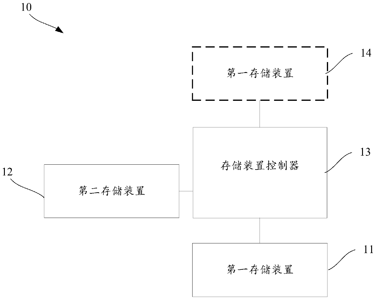 Memory access control method and system and storage device controller