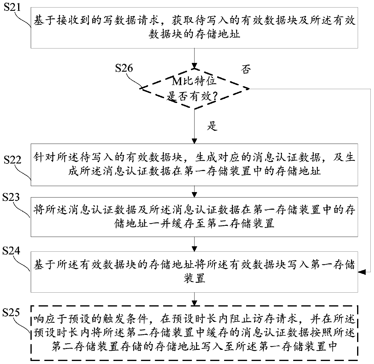 Memory access control method and system and storage device controller