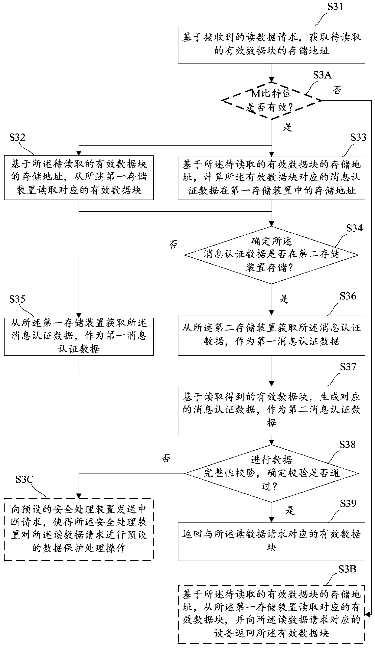 Memory access control method and system and storage device controller