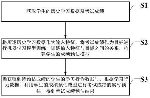 Method and system for estimating student scores in real time by using machine learning model