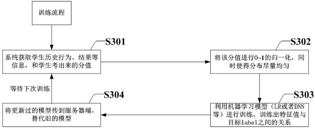 Method and system for estimating student scores in real time by using machine learning model