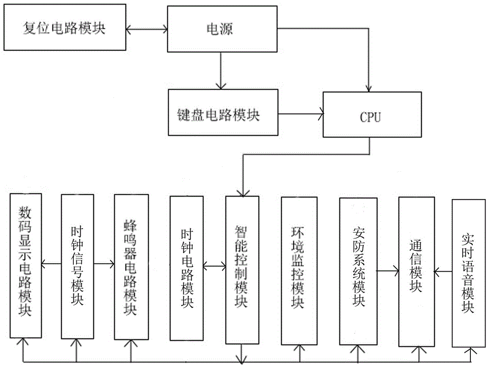 Electronic clock control system