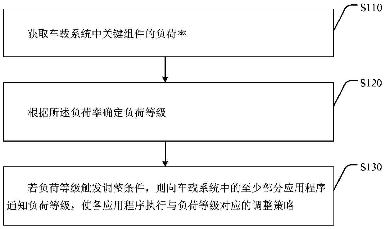 Vehicle-mounted system load adjusting method and device, electronic equipment and storage medium