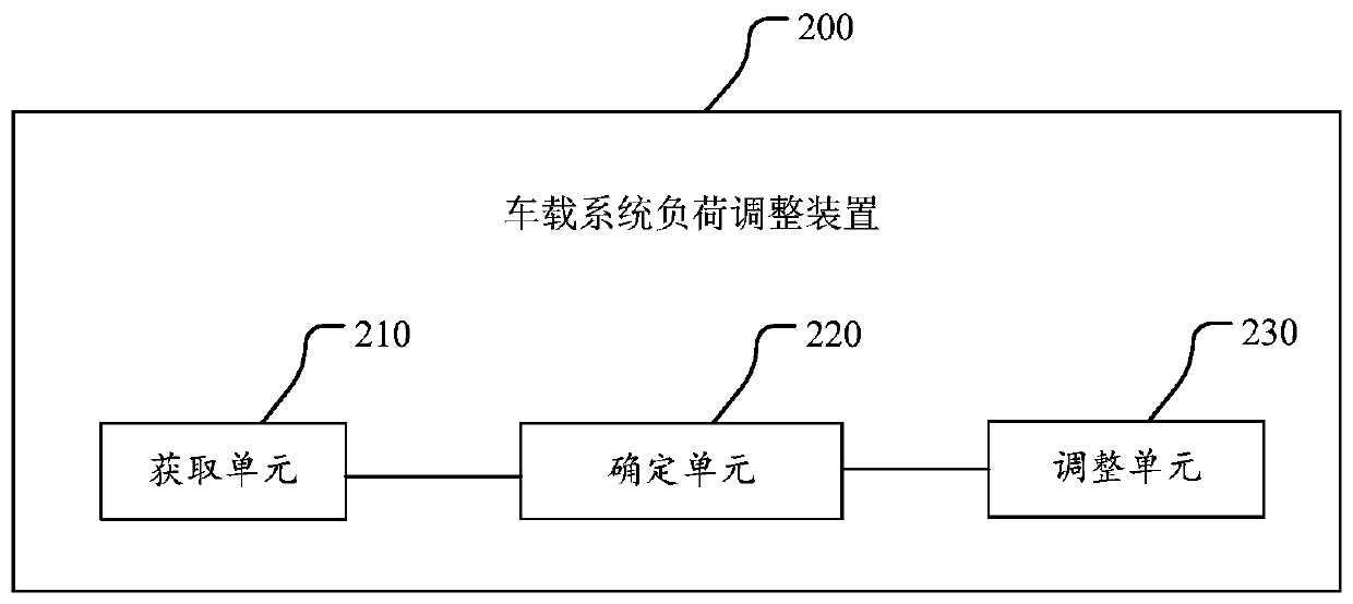 Vehicle-mounted system load adjusting method and device, electronic equipment and storage medium