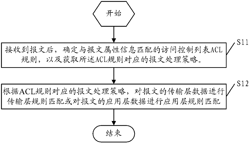 Message matching method and device