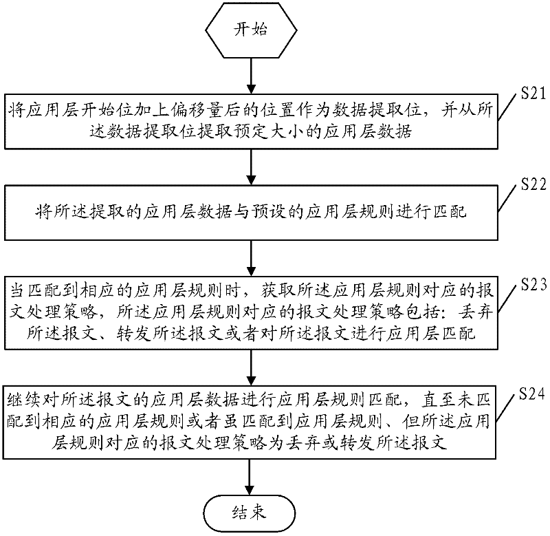 Message matching method and device