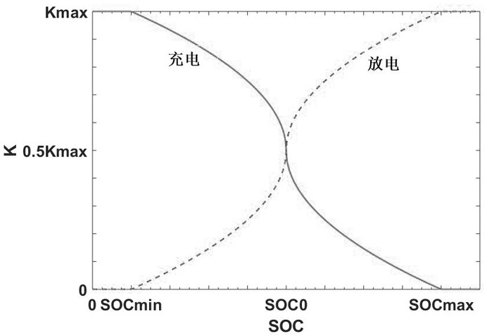 Control method for battery energy storage system participating in primary frequency modulation of power grid