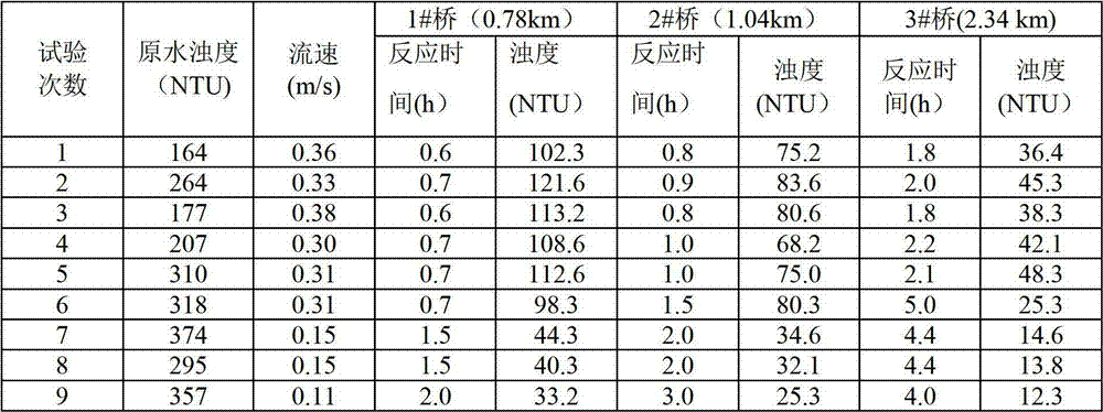 In-situ purification system for high-turbidity river water and river water treatment method