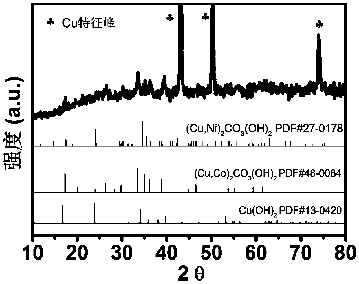 Pine needle-shaped nickel-cobalt-copper basic carbonate nano composite material as well as preparation method and application thereof