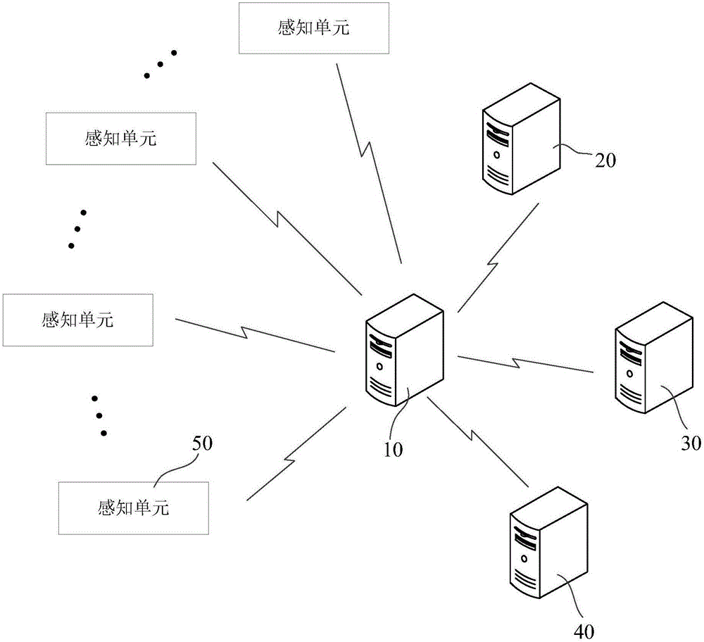 Information privacy distribution method, device and system based on Internet of Things