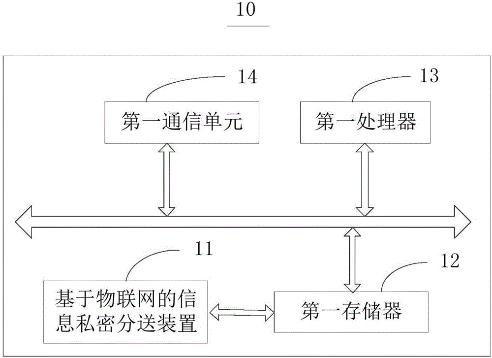 Information privacy distribution method, device and system based on Internet of Things