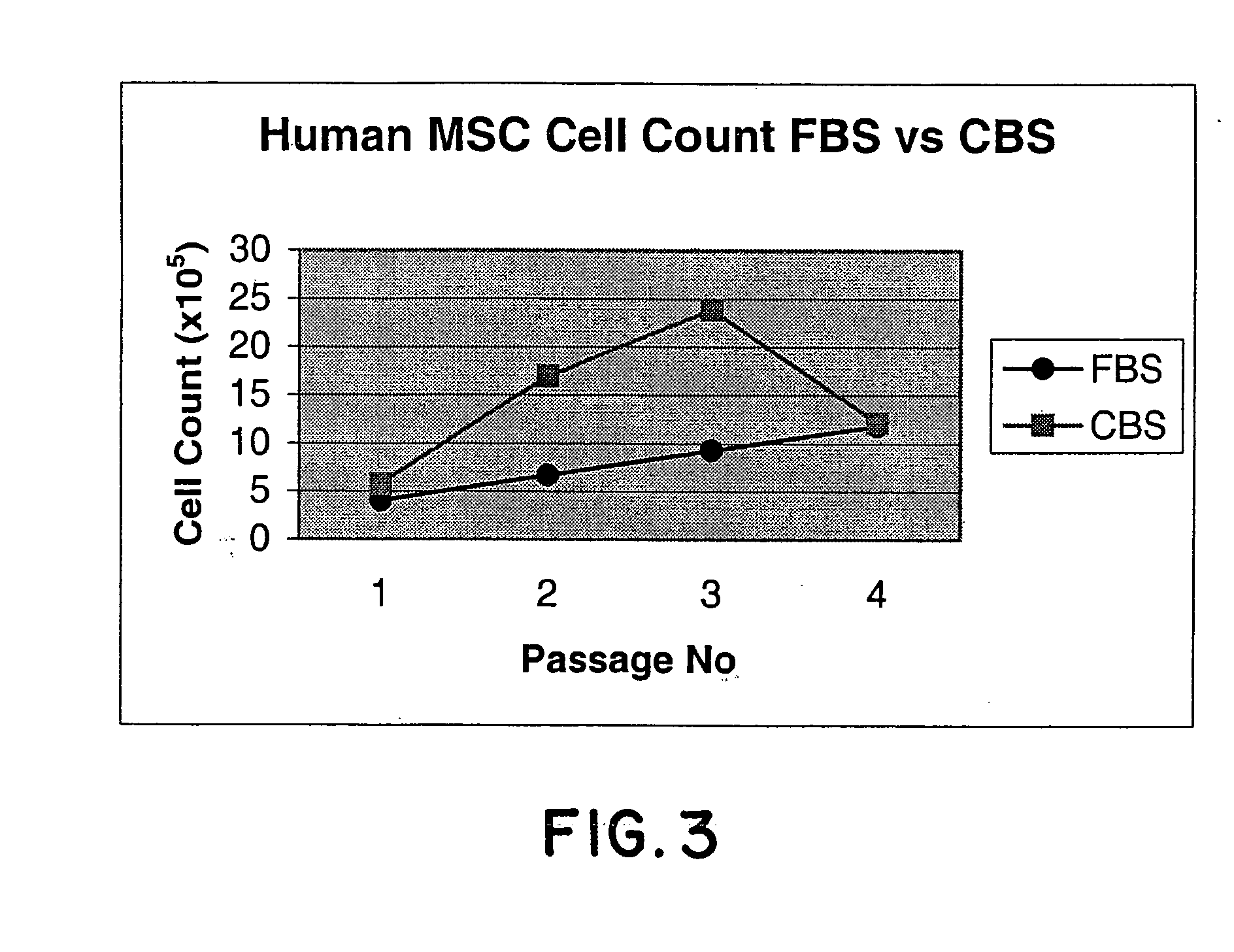 In vitro culture of mesenchymal stem cells (MSC) and a process for the preparation thereof for therapeutic use