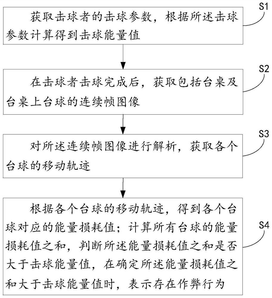 Intelligent billiard referee anti-cheating method and system