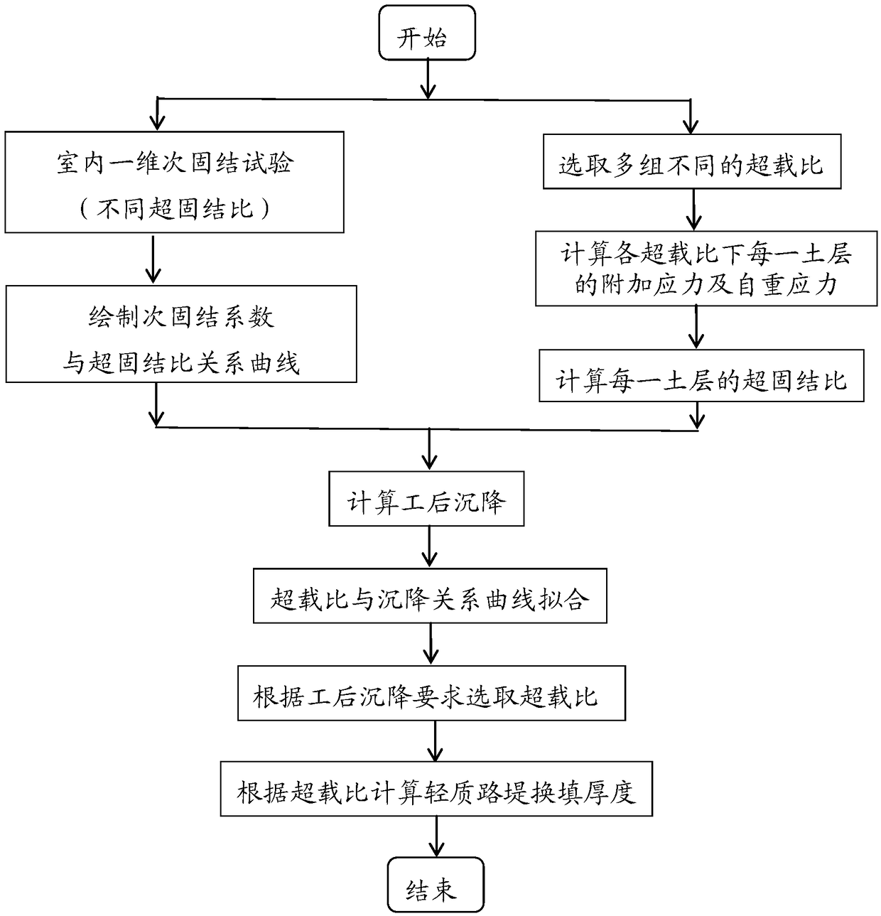 Method for achieving soft soil foundation treatment by controlling secondary consolidation settlement