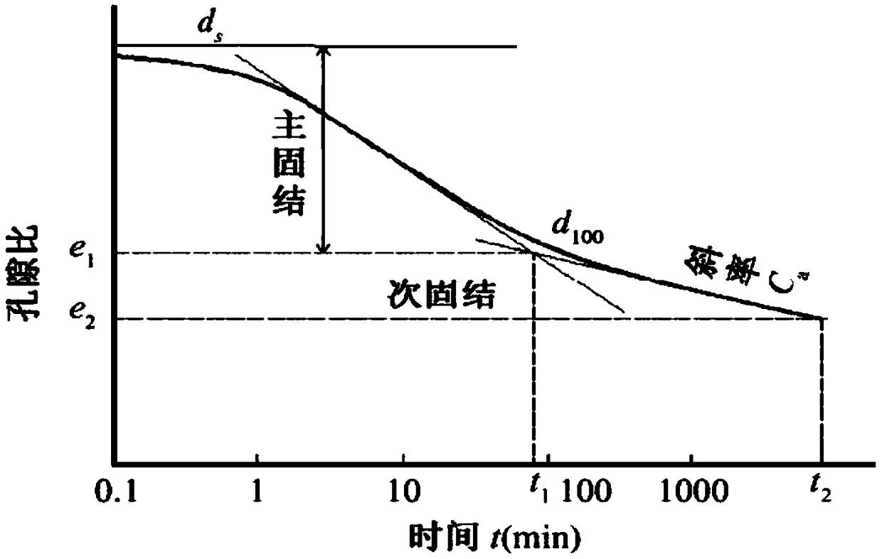 Method for achieving soft soil foundation treatment by controlling secondary consolidation settlement