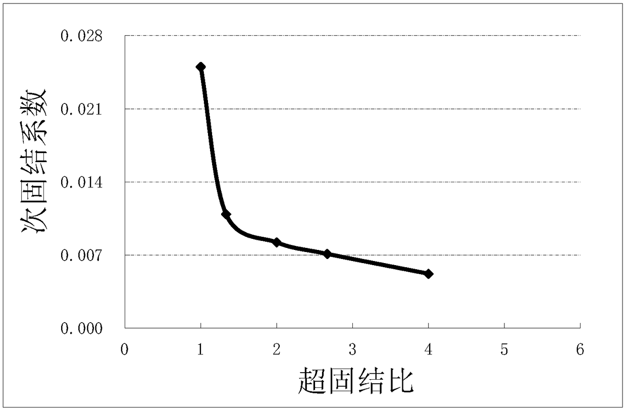 Method for achieving soft soil foundation treatment by controlling secondary consolidation settlement