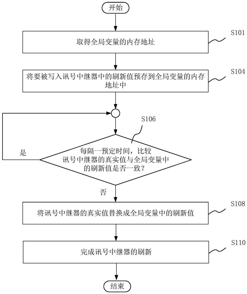 A method for refreshing a signal repeater in an electronic device firmware