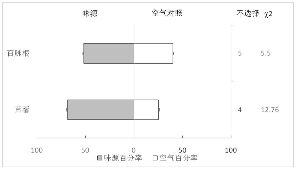 Application of lotus corniculatus in aspect of insect ecological regulation and control and insect regulation and control method of lotus corniculatus