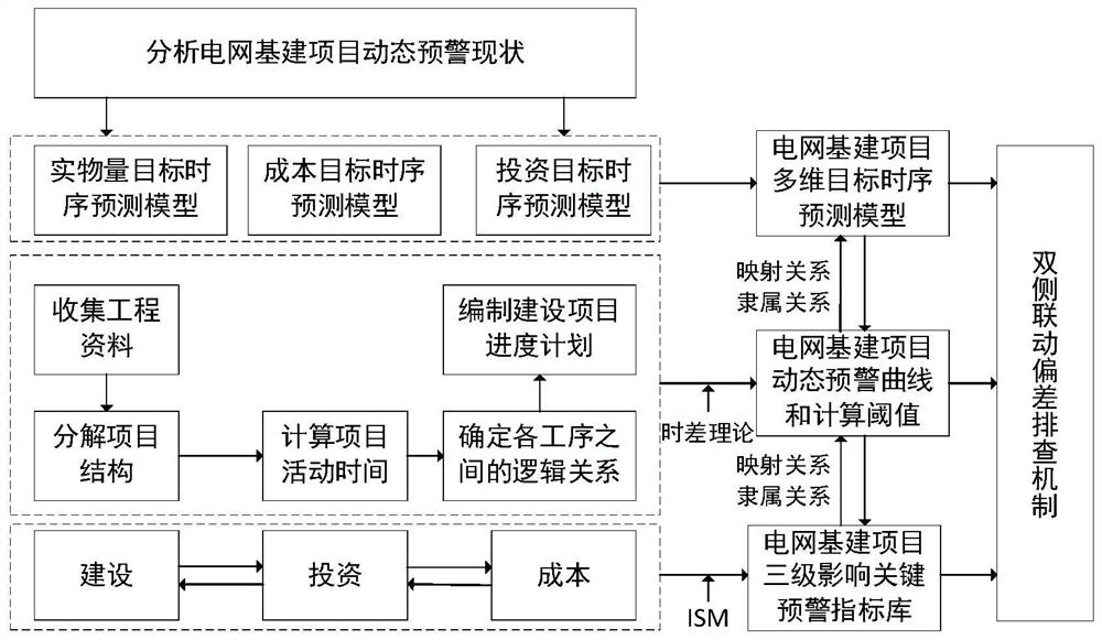 A dynamic early warning identification method and system for power grid infrastructure projects