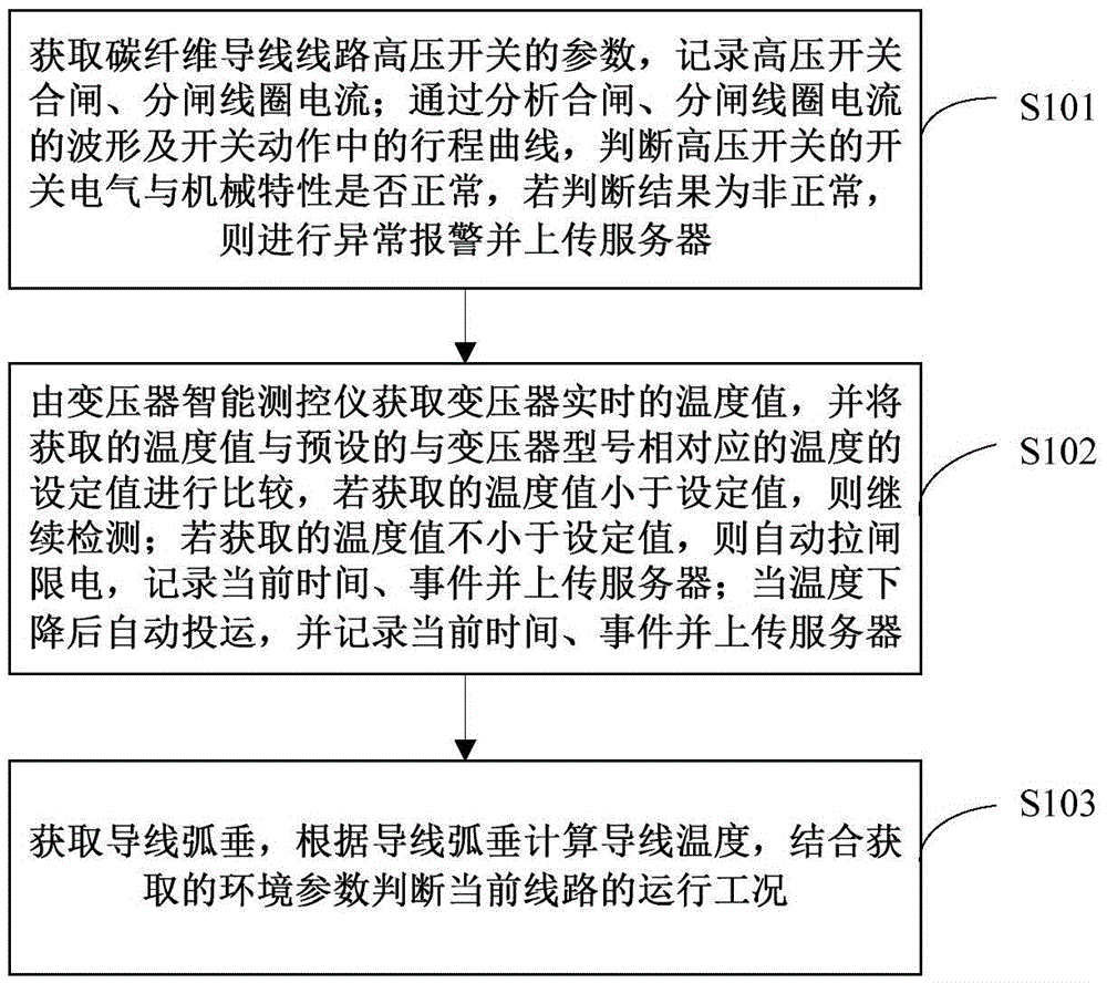 Line fault detection method based on carbon fiber conductor