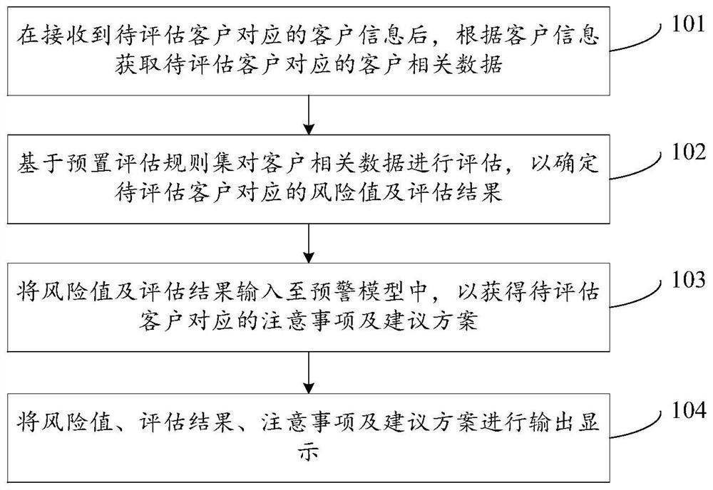 Early warning method and device for contracted contracts