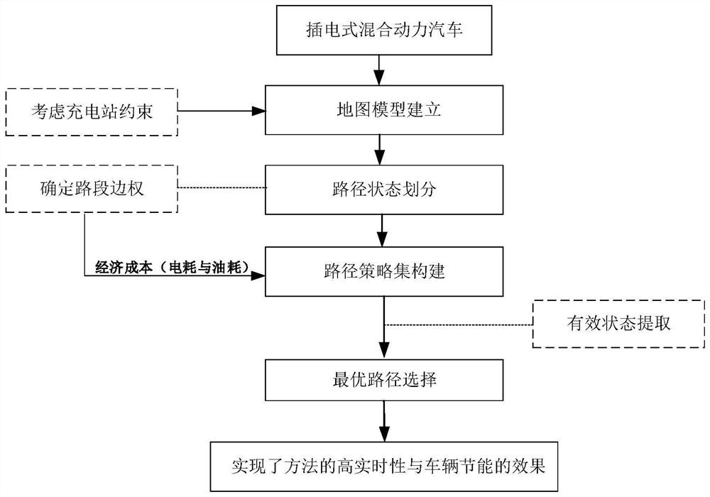 Plug-in hybrid electric vehicle routing method and device, vehicle and storage medium