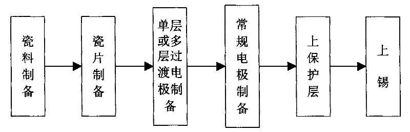 Method for preparing heat impact resisting ceramic capacitor