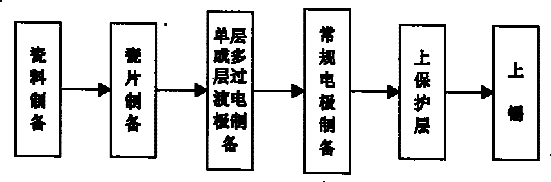 Method for preparing heat impact resisting ceramic capacitor