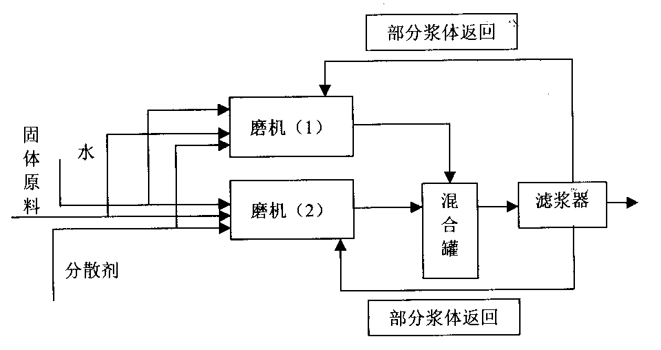 Process for preparing slurry with wide granularities distribution by parallel grinders