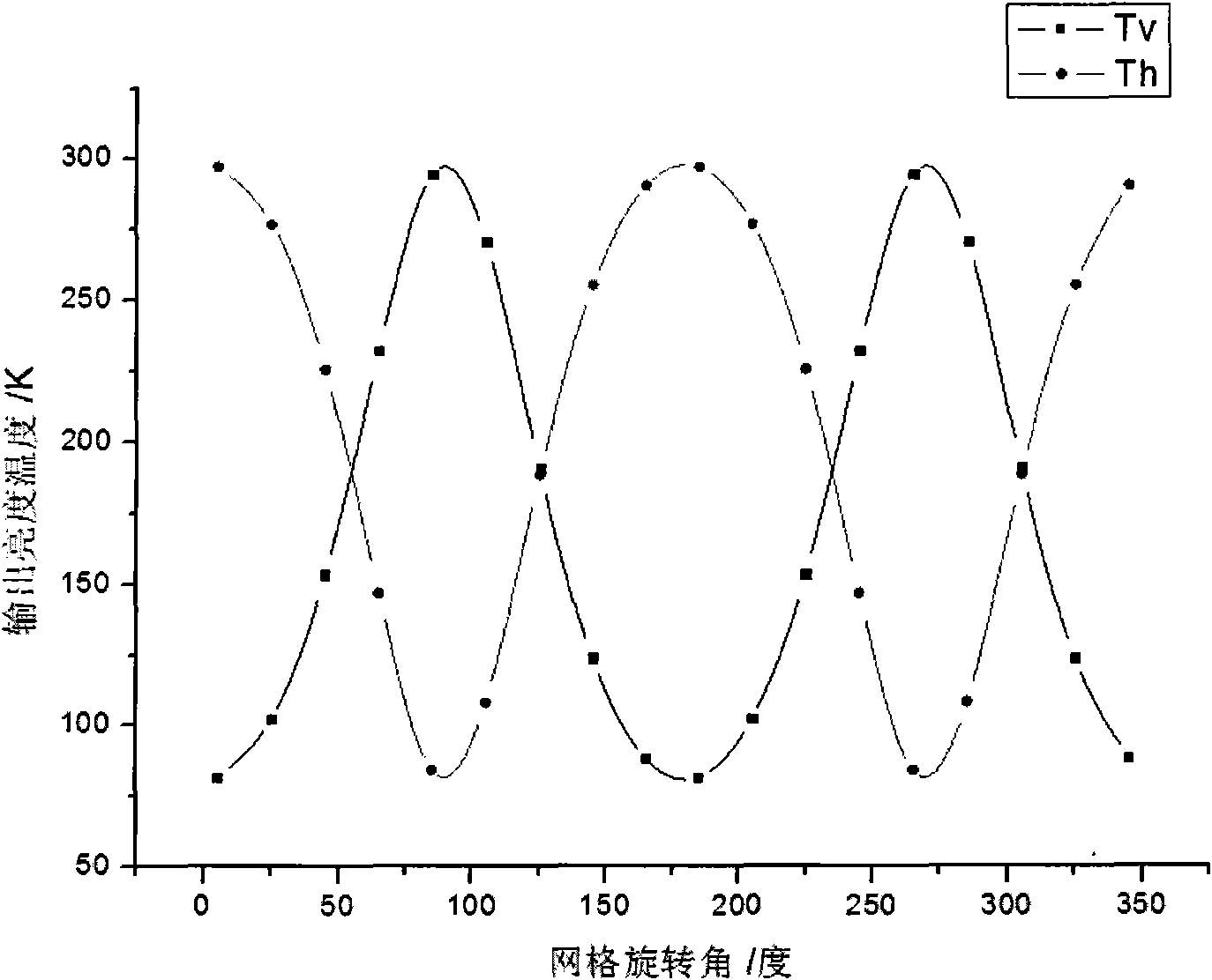 Temperature-changing source device of linearly-polarized microwave radiometer