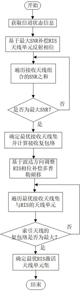 A Smart Surface-Assisted Spatial Modulation Antenna Selection Method in High-Speed ​​Rail Scenario