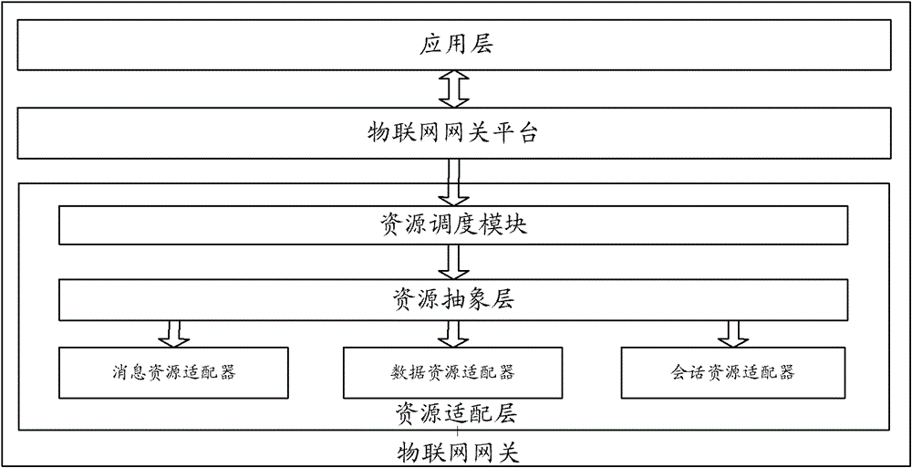 Method and device for operating resources in Internet of things