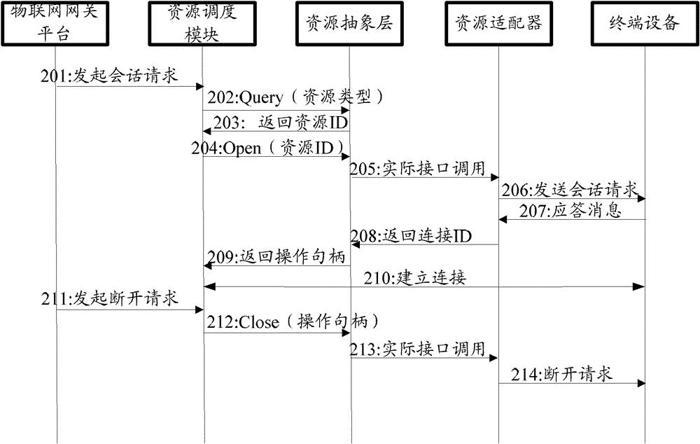 Method and device for operating resources in Internet of things