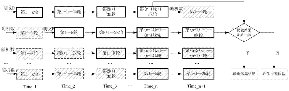 A Defense Method for Side Channel Attack and Fault Attack