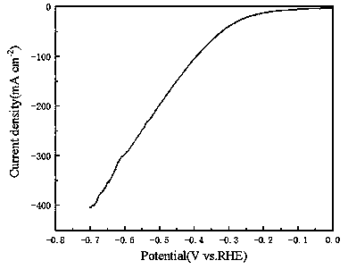 Electrocatalytic hydrogen production porous high-entropy alloy electrode material and preparation method thereof