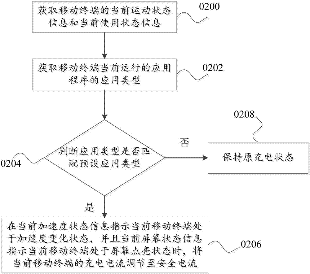 Charging current limiting method, device and electric device