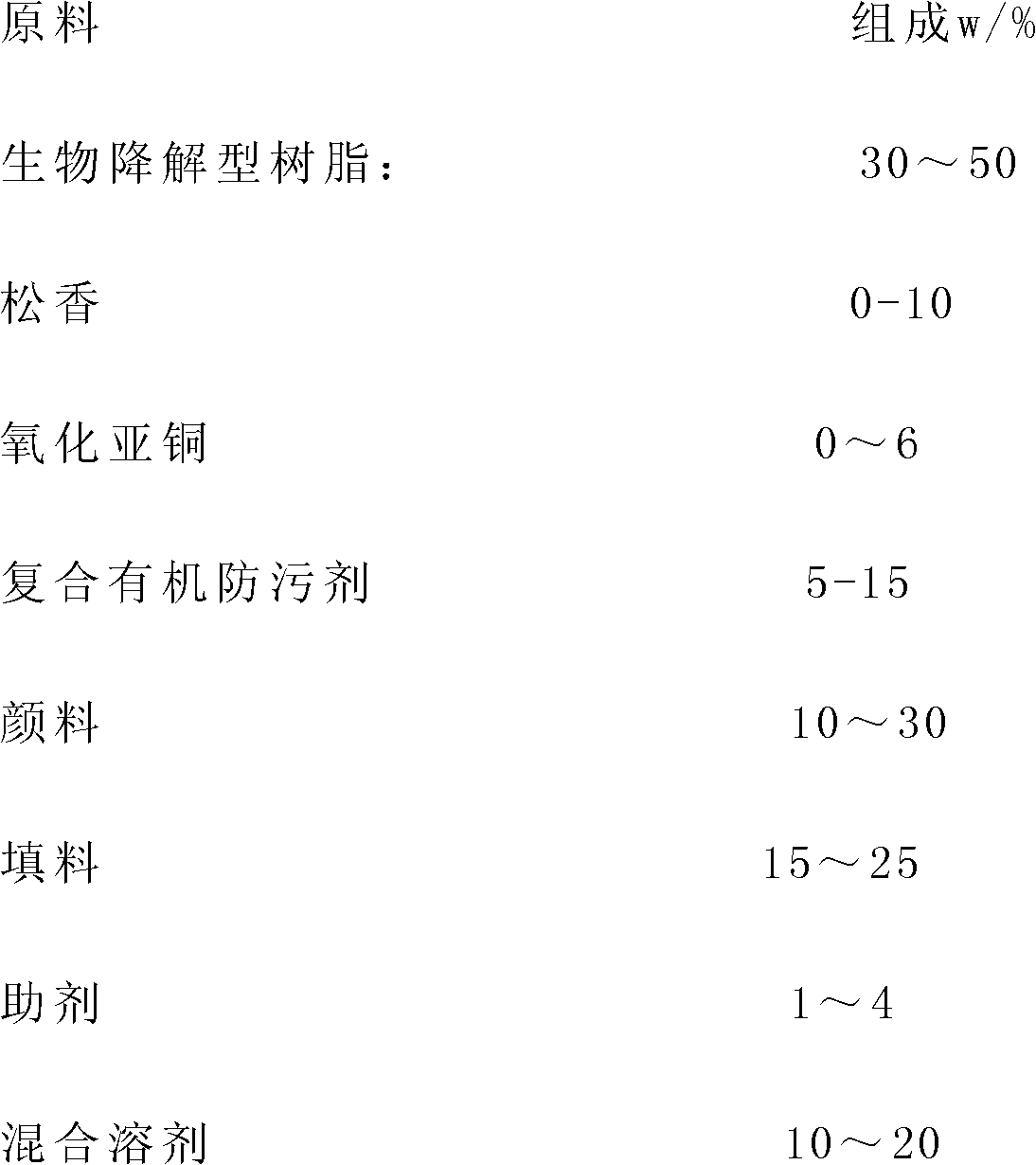 Resin for biodegradable anti-fouling paint, synthetic method of the same, and anti-fouling paint composition containing the same