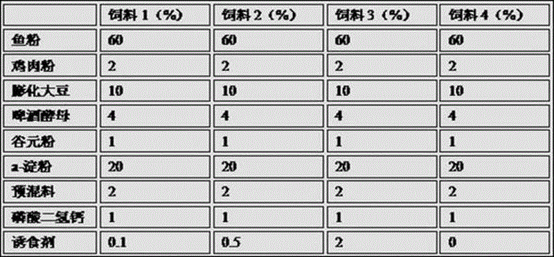 Special phagostimulant of Chinese softshell turtles and application of phagostimulant