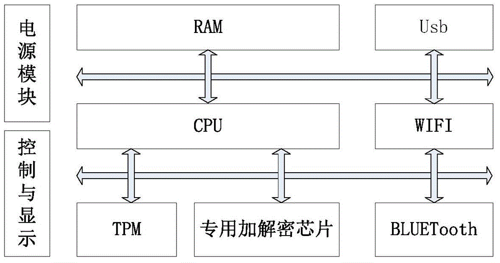 Portable transparent data safety protection terminal oriented to mobile applications