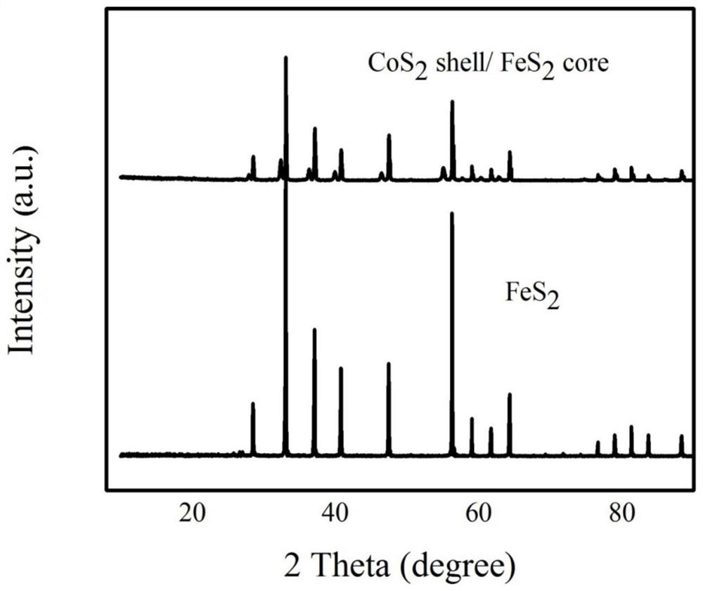 A core-shell composite sulfide material