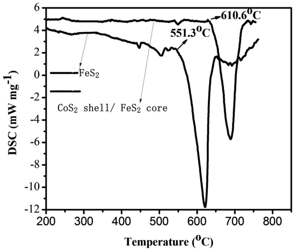 A core-shell composite sulfide material